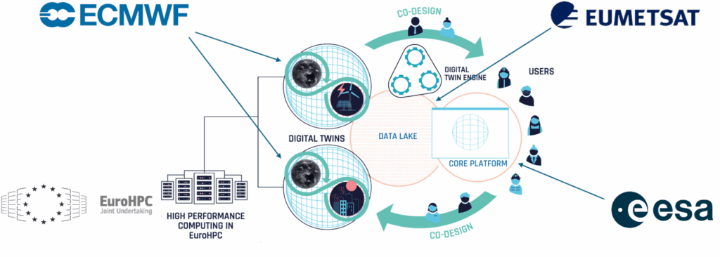 Schematische Darstellung der Destination Earth Systemkomponenten