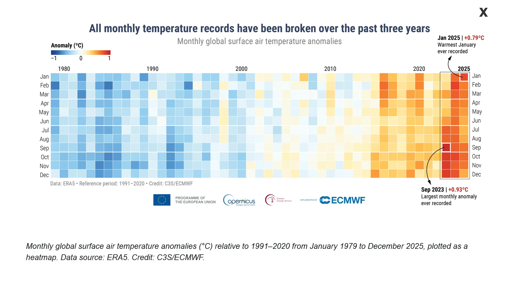 Grafik zeigt monatliche globale Abweichungen der bodennahen Lufttemperatur