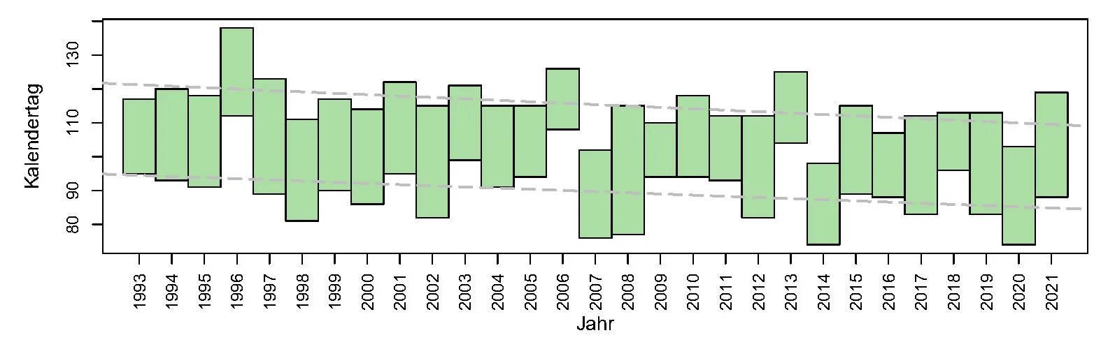 Abbildung Zeitraum zwischen Längenwachstum und Blüte eines Rapsfelds in der Nähe von Halle (Saale)